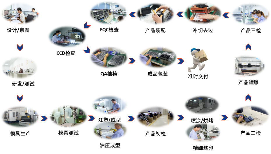 伊人在线视频客戶服務流程圖（tú）