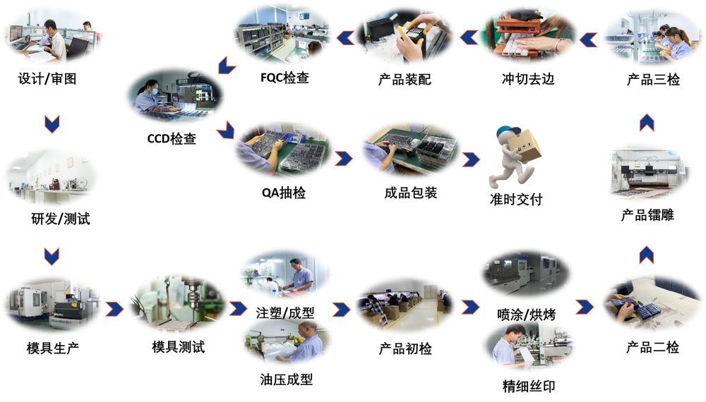 根（gēn）源汽車按鍵流程